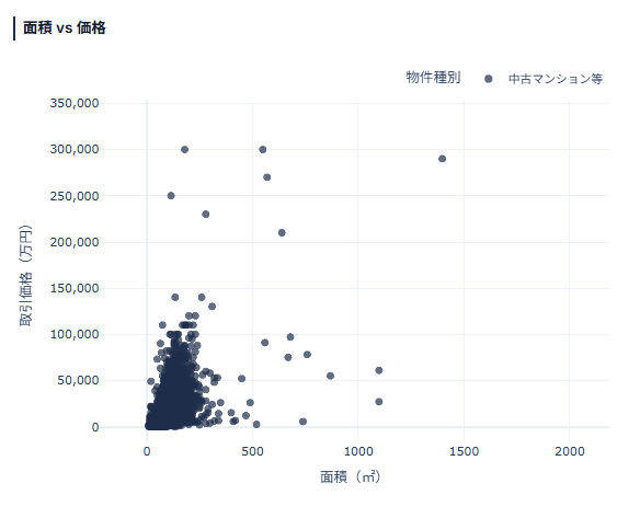 東京都 面積と価格の関係